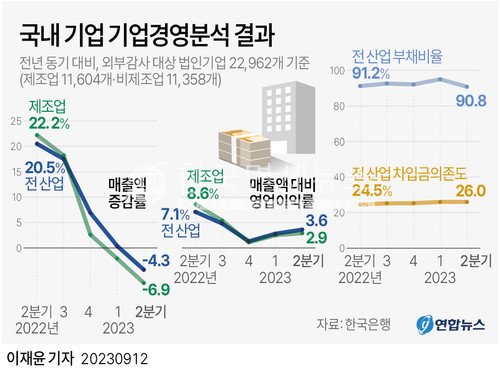 [그래픽] 국내 기업 기업경영분석 결과. 연합뉴스